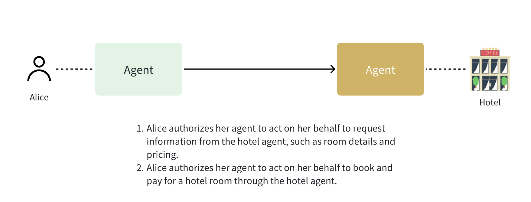 Cross-Agent Interaction Authorization