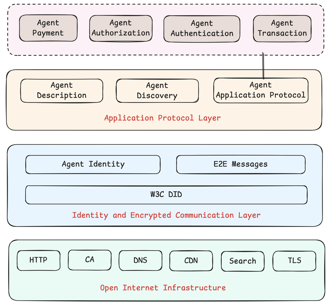 ANP 1.1 protocol architecture