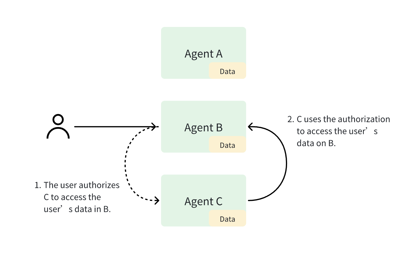 Cross-Agent Data Access Authorization