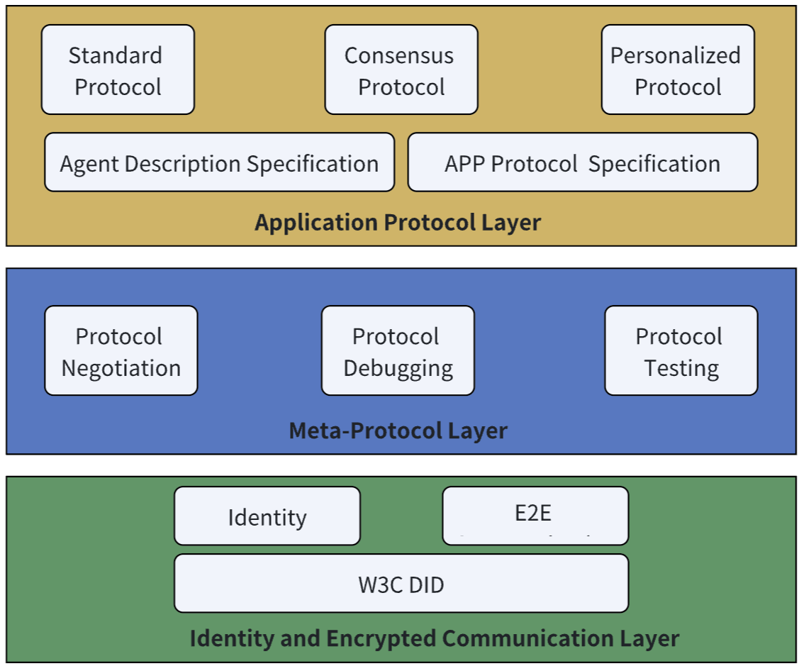 Protocol Layer Design